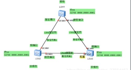網絡工程管理第三章 交換機STP生成樹協(xié)議詳解